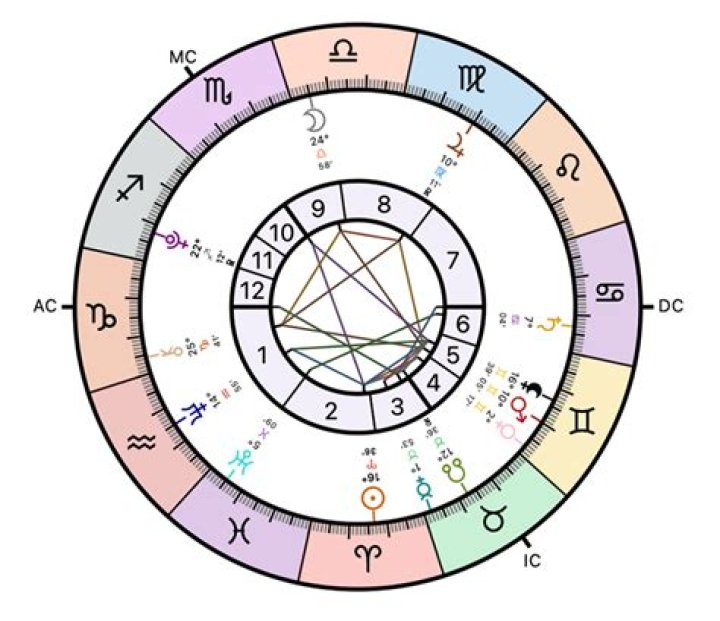 Date Of Birth, Astrological Insights, And Cultural Connections