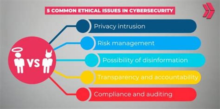 Privacy, Ethics, And Digital Security