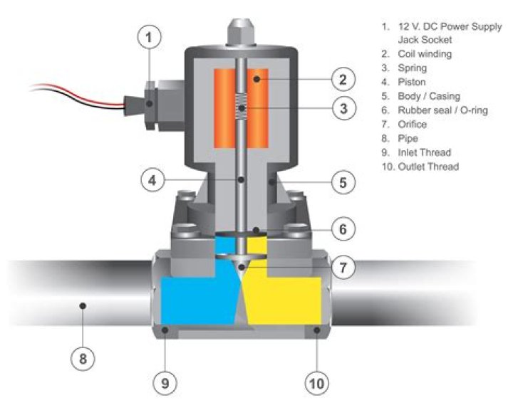Vacuum Solenoid Valve Function: A Comprehensive Guide